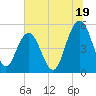 Bee's Ferry tide chart for Wednesday, June 19, 2024