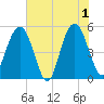 Bee's Ferry tide chart for Saturday, June 1, 2024