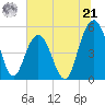 Bee's Ferry tide chart for Friday, June 21, 2024