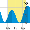 Bee's Ferry tide chart for Saturday, June 22, 2024