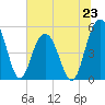 Bee's Ferry tide chart for Sunday, June 23, 2024