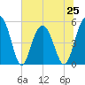 Bee's Ferry tide chart for Tuesday, June 25, 2024
