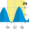 Bee's Ferry tide chart for Saturday, June 29, 2024