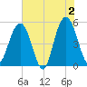 Bee's Ferry tide chart for Sunday, June 2, 2024