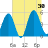 Bee's Ferry tide chart for Sunday, June 30, 2024