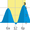 Bee's Ferry tide chart for Monday, June 3, 2024