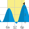 Bee's Ferry tide chart for Tuesday, June 4, 2024