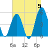 Bee's Ferry tide chart for Wednesday, June 5, 2024