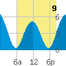 Bee's Ferry tide chart for Sunday, June 9, 2024