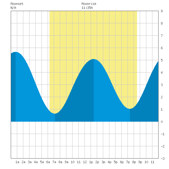 Bee's Ferry tide chart for Thursday, July 11, 2024