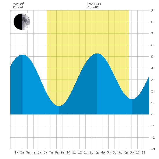 Bee's Ferry tide chart for Saturday, July 13, 2024