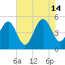 Bee's Ferry tide chart for Sunday, July 14, 2024
