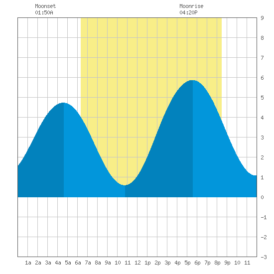 Bee's Ferry tide chart for Tuesday, July 16, 2024