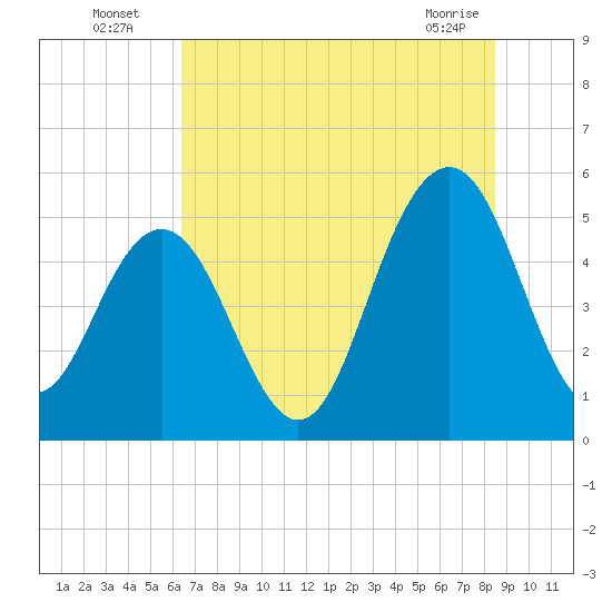 Bee's Ferry tide chart for Wednesday, July 17, 2024