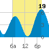Bee's Ferry tide chart for Friday, July 19, 2024