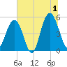 Bee's Ferry tide chart for Monday, July 1, 2024