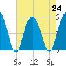 Bee's Ferry tide chart for Wednesday, July 24, 2024
