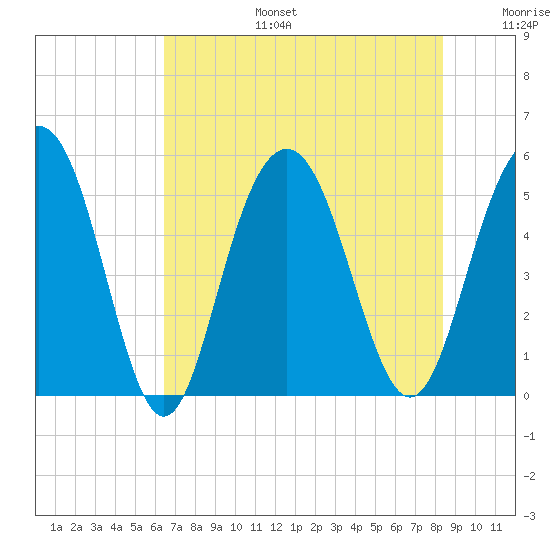 Bee's Ferry tide chart for Thursday, July 25, 2024