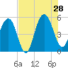 Bee's Ferry tide chart for Sunday, July 28, 2024