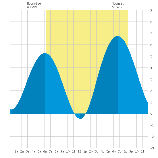 Bee's Ferry tide chart for Tuesday, July 2, 2024