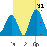 Bee's Ferry tide chart for Wednesday, July 31, 2024