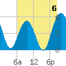 Bee's Ferry tide chart for Saturday, July 6, 2024