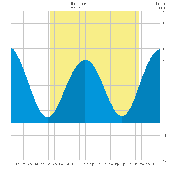 Bee's Ferry tide chart for Tuesday, July 9, 2024
