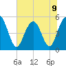 Bee's Ferry tide chart for Tuesday, July 9, 2024