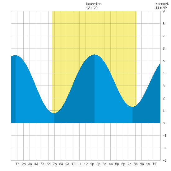 Bee's Ferry tide chart for Saturday, August 10, 2024