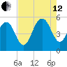 Bee's Ferry tide chart for Monday, August 12, 2024