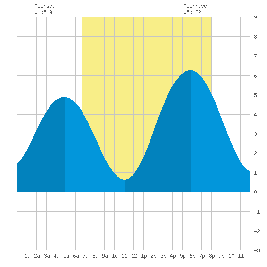 Bee's Ferry tide chart for Thursday, August 15, 2024