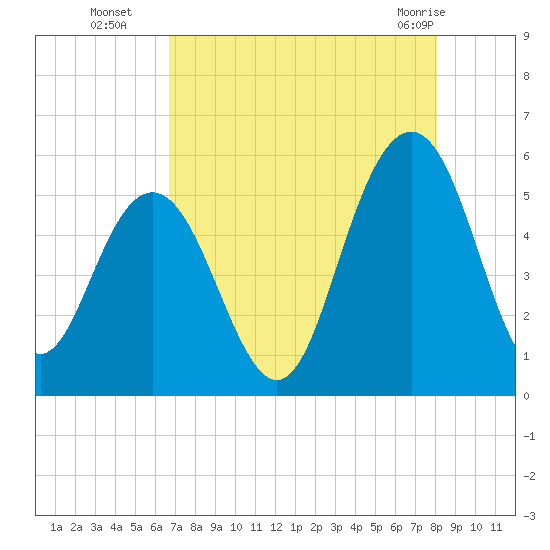 Bee's Ferry tide chart for Friday, August 16, 2024