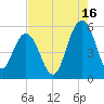 Bee's Ferry tide chart for Friday, August 16, 2024
