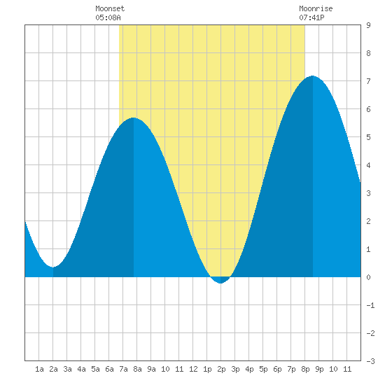 Bee's Ferry tide chart for Sunday, August 18, 2024