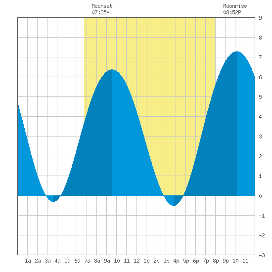 Bee's Ferry tide chart for Tuesday, August 20, 2024