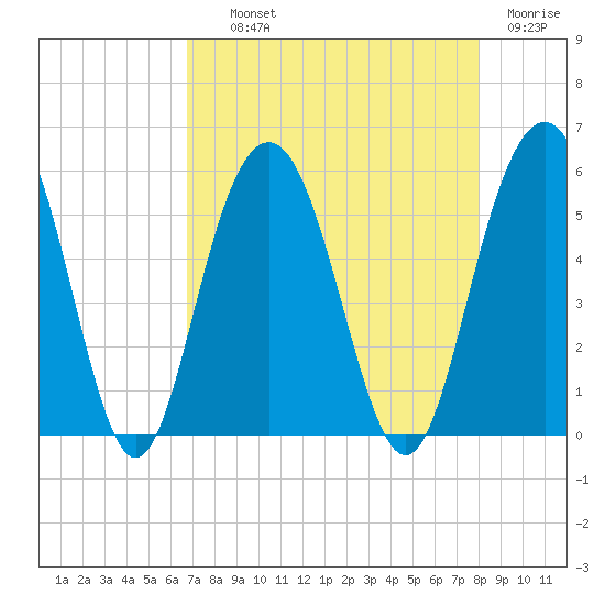 Bee's Ferry tide chart for Wednesday, August 21, 2024
