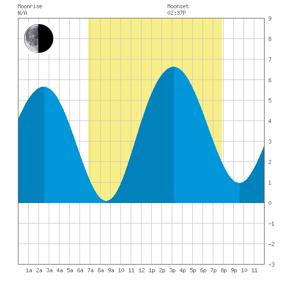Bee's Ferry tide chart for Monday, August 26, 2024