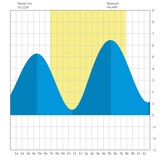 Bee's Ferry tide chart for Wednesday, August 28, 2024