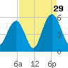 Bee's Ferry tide chart for Thursday, August 29, 2024