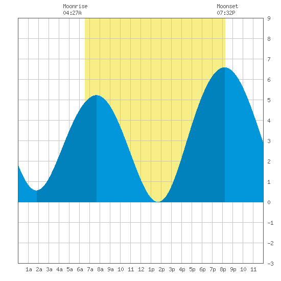 Bee's Ferry tide chart for Friday, August 2, 2024