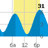 Bee's Ferry tide chart for Saturday, August 31, 2024