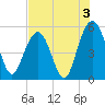 Bee's Ferry tide chart for Saturday, August 3, 2024
