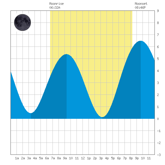 Bee's Ferry tide chart for Sunday, August 4, 2024