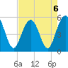 Bee's Ferry tide chart for Tuesday, August 6, 2024