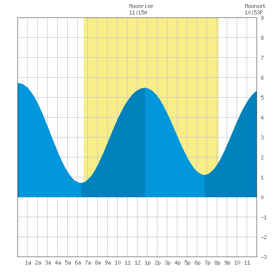 Bee's Ferry tide chart for Friday, August 9, 2024