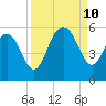 Bee's Ferry tide chart for Tuesday, September 10, 2024