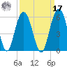 Bee's Ferry tide chart for Tuesday, September 17, 2024
