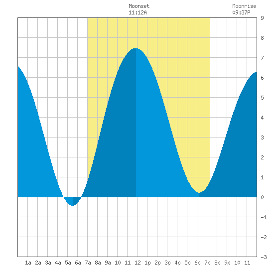 Bee's Ferry tide chart for Saturday, September 21, 2024