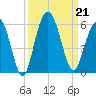 Bee's Ferry tide chart for Saturday, September 21, 2024