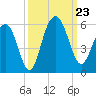 Bee's Ferry tide chart for Monday, September 23, 2024